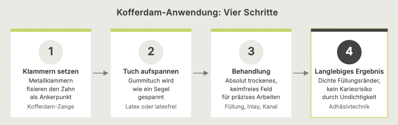 Klebetechnik und Kofferdam: Warum eine trockene Grundlage entscheidend ist
